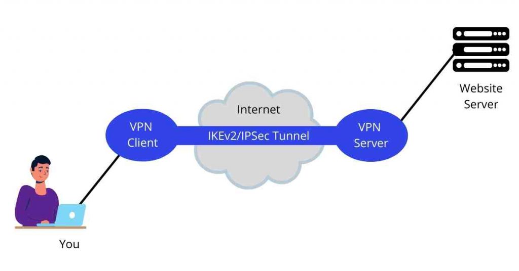 VPN authentication protocols ikev2 ipsec