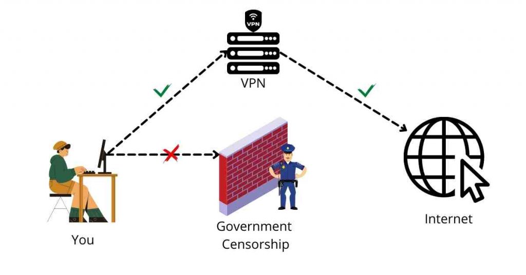 how a VPN protects you bypass censorship