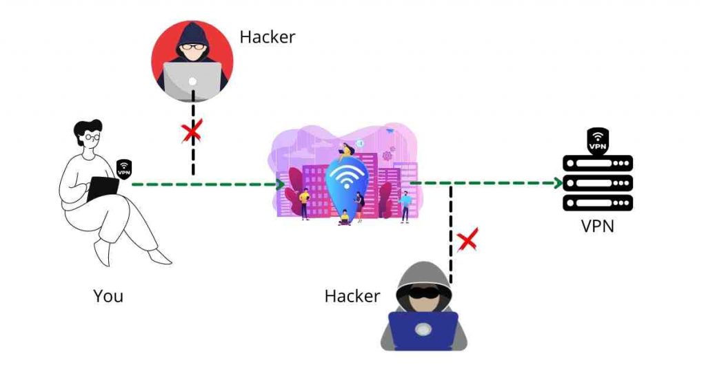 how a VPN protects you secure public wi-fi
